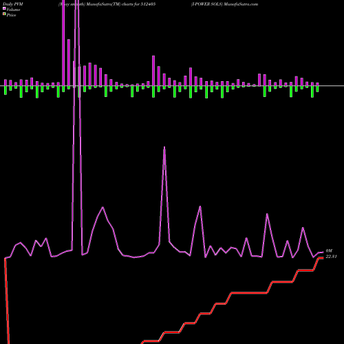 PVM Price Volume Measure charts I-POWER SOLS 512405 share BSE Stock Exchange 