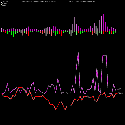PVM Price Volume Measure charts NIRAV COMMER 512425 share BSE Stock Exchange 