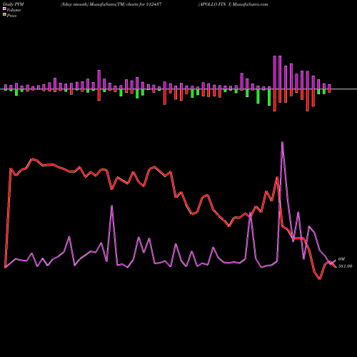 PVM Price Volume Measure charts APOLLO FIN I 512437 share BSE Stock Exchange 