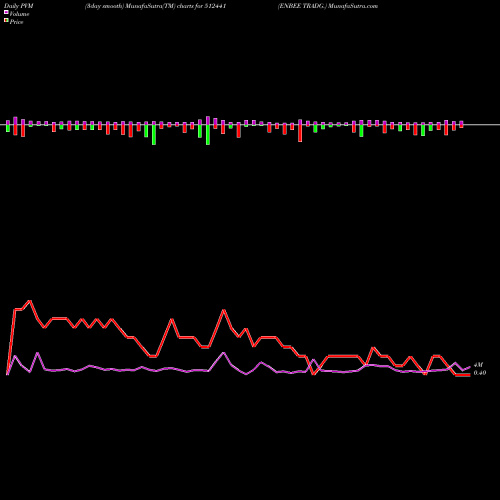 PVM Price Volume Measure charts ENBEE TRADG. 512441 share BSE Stock Exchange 