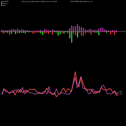 PVM Price Volume Measure charts GANONPRO 512443 share BSE Stock Exchange 