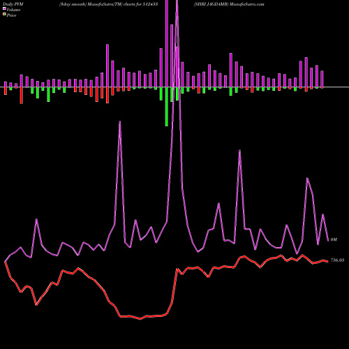 PVM Price Volume Measure charts SHRI JAGDAMB 512453 share BSE Stock Exchange 