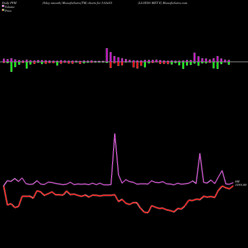 PVM Price Volume Measure charts LLOYDS MET E 512455 share BSE Stock Exchange 