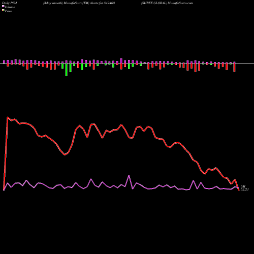 PVM Price Volume Measure charts SHREE GLOBAL 512463 share BSE Stock Exchange 