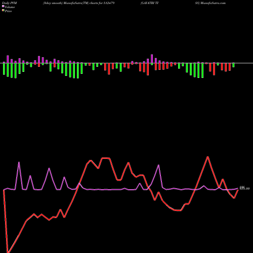 PVM Price Volume Measure charts GAYATRI TISS 512479 share BSE Stock Exchange 