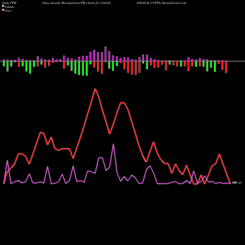 PVM Price Volume Measure charts DHANAL.COTEX 512485 share BSE Stock Exchange 