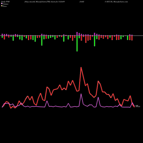 PVM Price Volume Measure charts OASIS SECUR. 512489 share BSE Stock Exchange 