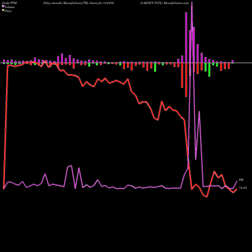 PVM Price Volume Measure charts GARNET INTL 512493 share BSE Stock Exchange 