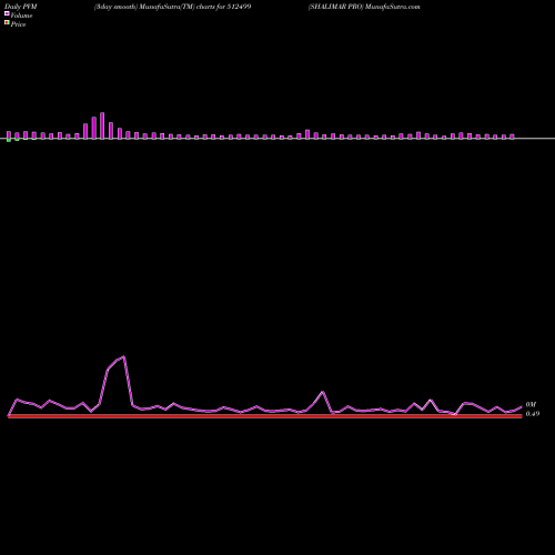 PVM Price Volume Measure charts SHALIMAR PRO 512499 share BSE Stock Exchange 