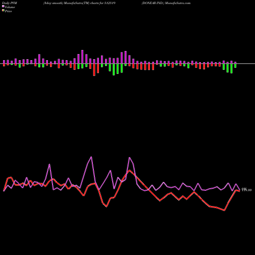 PVM Price Volume Measure charts DONEAR IND. 512519 share BSE Stock Exchange 