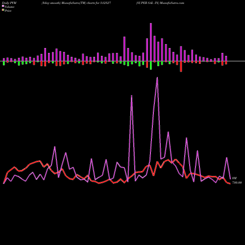 PVM Price Volume Measure charts SUPER SAL IN 512527 share BSE Stock Exchange 