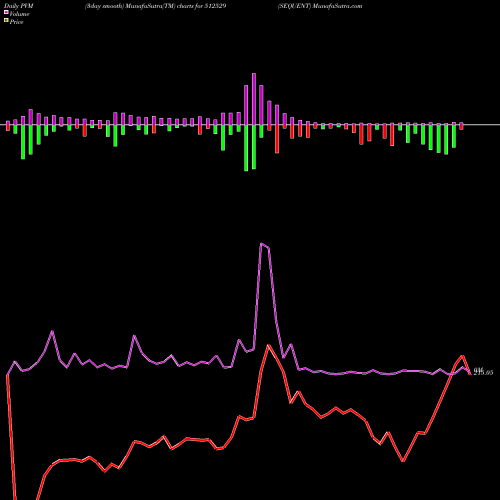 PVM Price Volume Measure charts SEQUENT 512529 share BSE Stock Exchange 