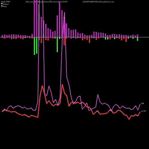 PVM Price Volume Measure charts KOHINORFOODS 512559 share BSE Stock Exchange 