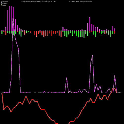 PVM Price Volume Measure charts R.T.EXPORTS 512565 share BSE Stock Exchange 