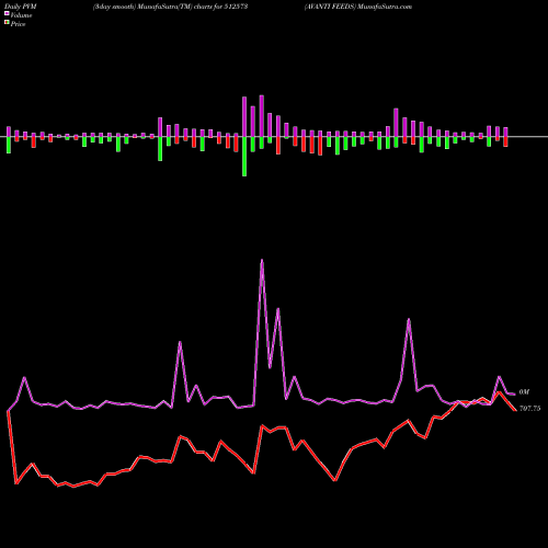 PVM Price Volume Measure charts AVANTI FEEDS 512573 share BSE Stock Exchange 