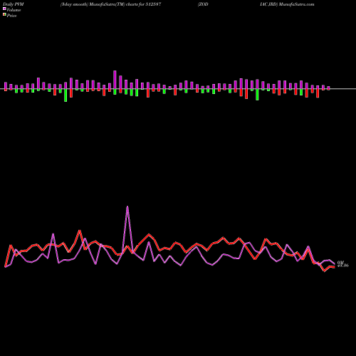 PVM Price Volume Measure charts ZODIAC JRD 512587 share BSE Stock Exchange 
