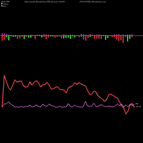 PVM Price Volume Measure charts SITA ENTER. 512589 share BSE Stock Exchange 