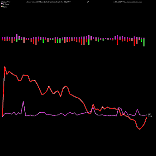 PVM Price Volume Measure charts PULSAR INTL. 512591 share BSE Stock Exchange 