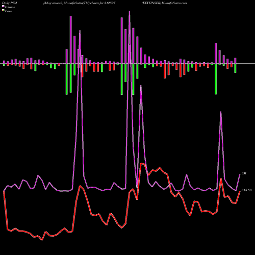 PVM Price Volume Measure charts KEYFINSER 512597 share BSE Stock Exchange 