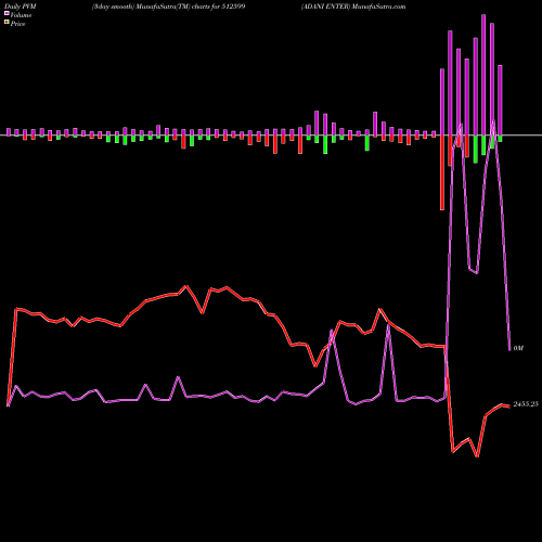 PVM Price Volume Measure charts ADANI ENTER 512599 share BSE Stock Exchange 
