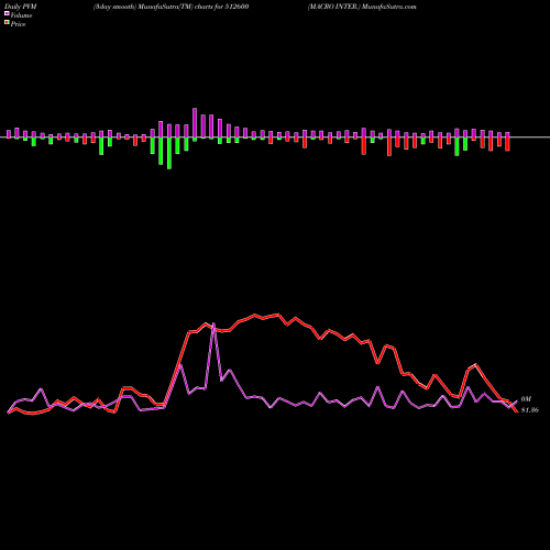 PVM Price Volume Measure charts MACRO INTER. 512600 share BSE Stock Exchange 