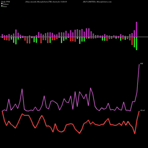 PVM Price Volume Measure charts RLF LIMITED. 512618 share BSE Stock Exchange 
