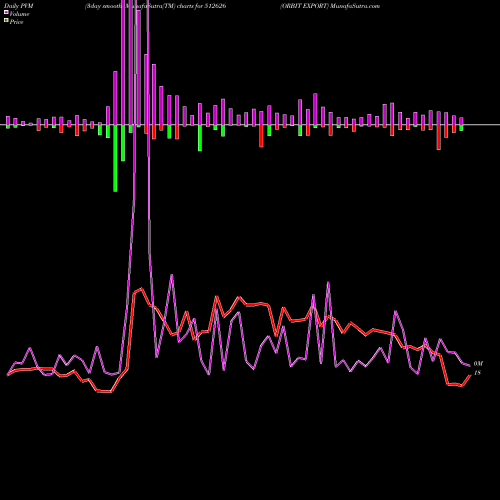 PVM Price Volume Measure charts ORBIT EXPORT 512626 share BSE Stock Exchange 