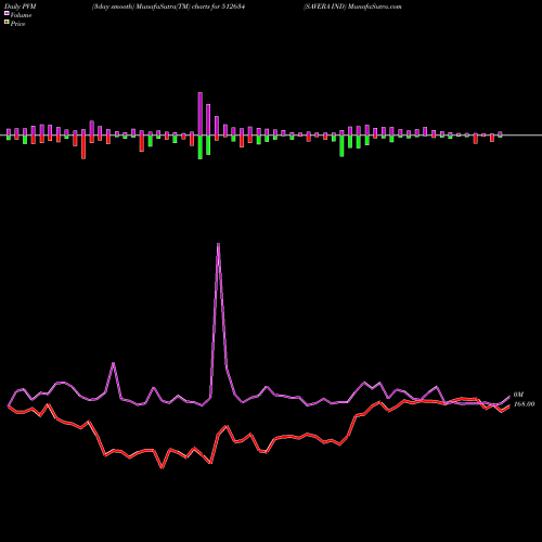 PVM Price Volume Measure charts SAVERA IND 512634 share BSE Stock Exchange 