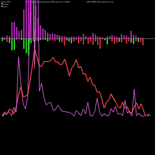 PVM Price Volume Measure charts VBC FERRO 513005 share BSE Stock Exchange 