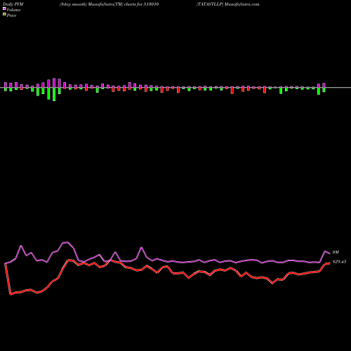 PVM Price Volume Measure charts TATASTLLP 513010 share BSE Stock Exchange 