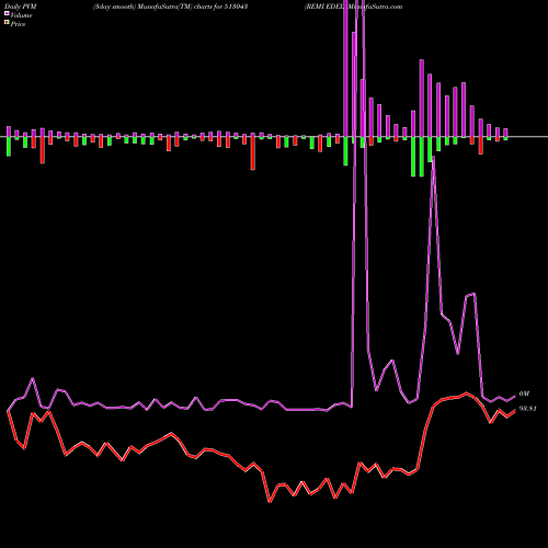 PVM Price Volume Measure charts REMI EDEL 513043 share BSE Stock Exchange 