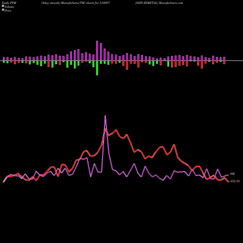 PVM Price Volume Measure charts SHIV.BIMETAL 513097 share BSE Stock Exchange 