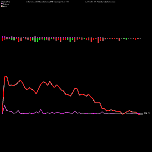 PVM Price Volume Measure charts GANDHI SP.TU 513108 share BSE Stock Exchange 