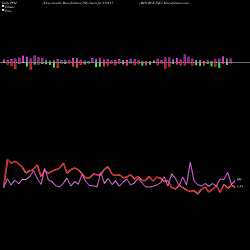 PVM Price Volume Measure charts AMFORGE IND. 513117 share BSE Stock Exchange 