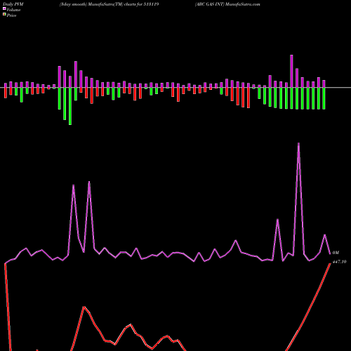 PVM Price Volume Measure charts ABC GAS INT 513119 share BSE Stock Exchange 