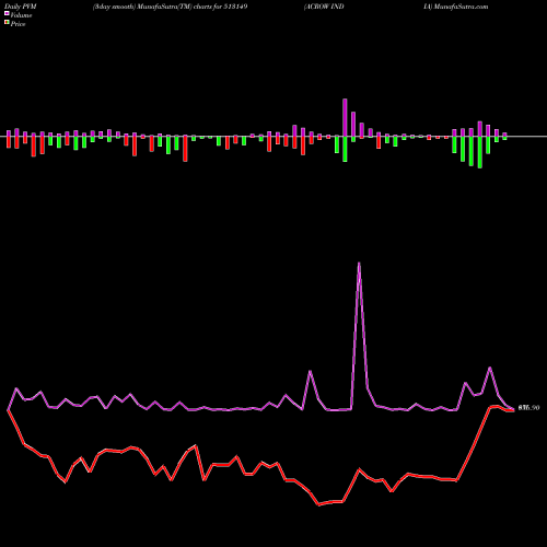 PVM Price Volume Measure charts ACROW INDIA 513149 share BSE Stock Exchange 