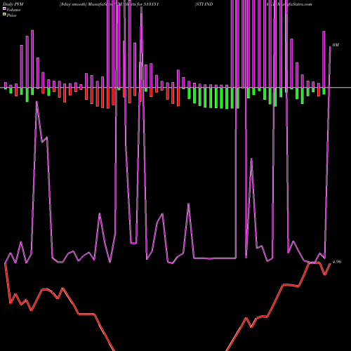 PVM Price Volume Measure charts STI INDIA LT 513151 share BSE Stock Exchange 