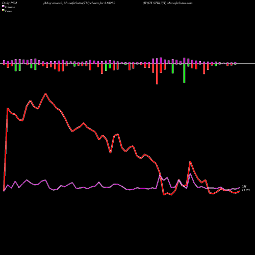 PVM Price Volume Measure charts JYOTI STRUCT 513250 share BSE Stock Exchange 