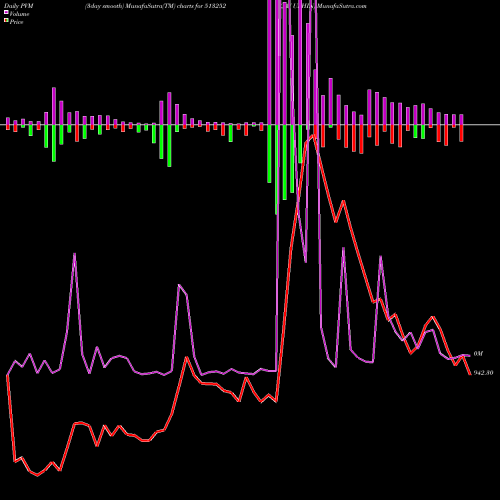 PVM Price Volume Measure charts JAY USHIN 513252 share BSE Stock Exchange 