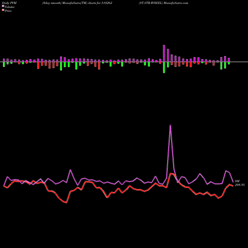 PVM Price Volume Measure charts ST.STR.WHEEL 513262 share BSE Stock Exchange 