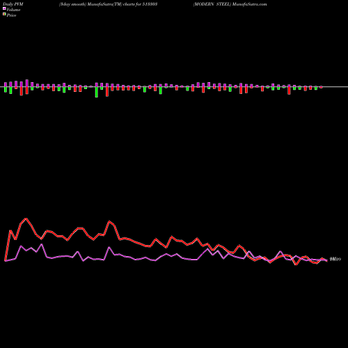 PVM Price Volume Measure charts MODERN STEEL 513303 share BSE Stock Exchange 