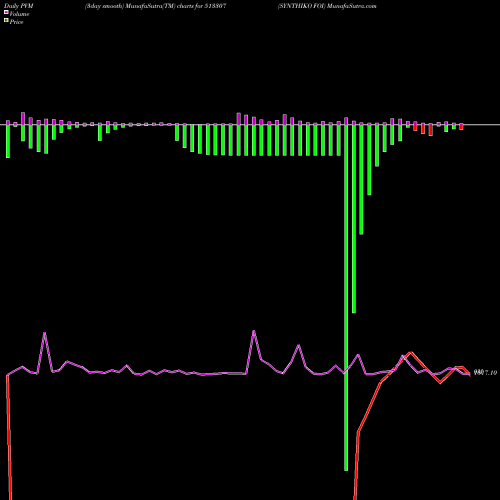 PVM Price Volume Measure charts SYNTHIKO FOI 513307 share BSE Stock Exchange 