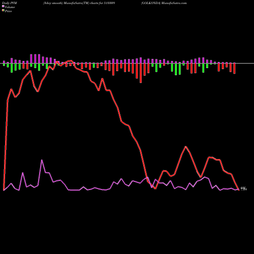 PVM Price Volume Measure charts GOLKONDA 513309 share BSE Stock Exchange 