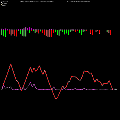 PVM Price Volume Measure charts METALFORGE 513335 share BSE Stock Exchange 