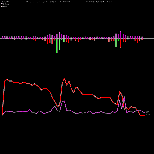 PVM Price Volume Measure charts GUJ.TOOLROOM 513337 share BSE Stock Exchange 