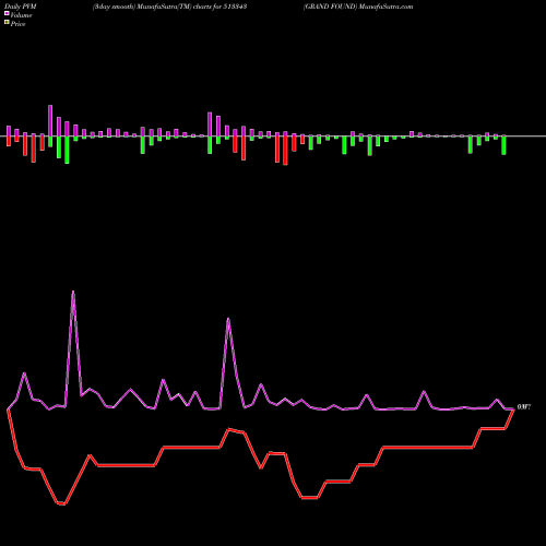 PVM Price Volume Measure charts GRAND FOUND 513343 share BSE Stock Exchange 