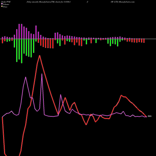 PVM Price Volume Measure charts ISW LTD 513361 share BSE Stock Exchange 