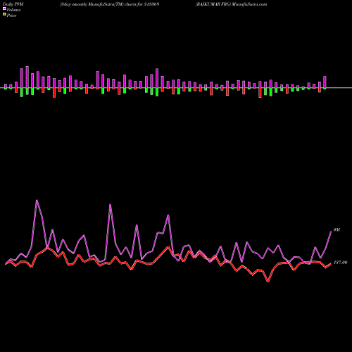 PVM Price Volume Measure charts RAJKUMAR FRG 513369 share BSE Stock Exchange 