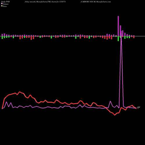 PVM Price Volume Measure charts CARBORUNDUM 513375 share BSE Stock Exchange 