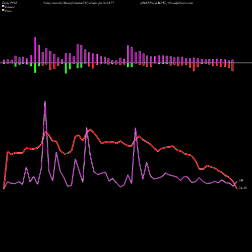 PVM Price Volume Measure charts MINERAL&METL 513377 share BSE Stock Exchange 
